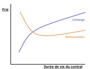 Structures de prix Contango et Backwardation