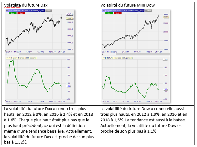 Volatilité du future Dax et du future Mini Dow.