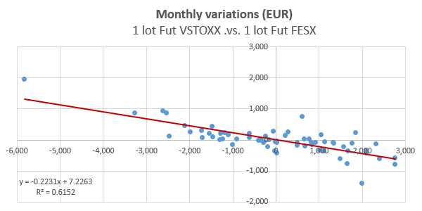 Variations mensuelles du Vstoxx.