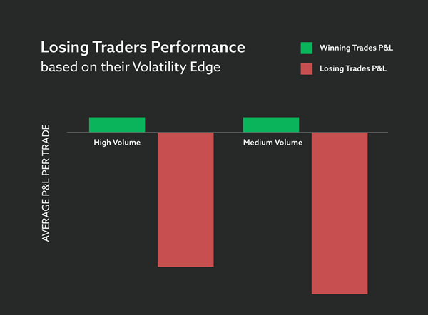 Performances des traders en fonction de la volatilité.
