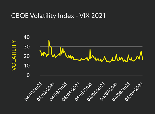 Indice de volatilité du CBOE.